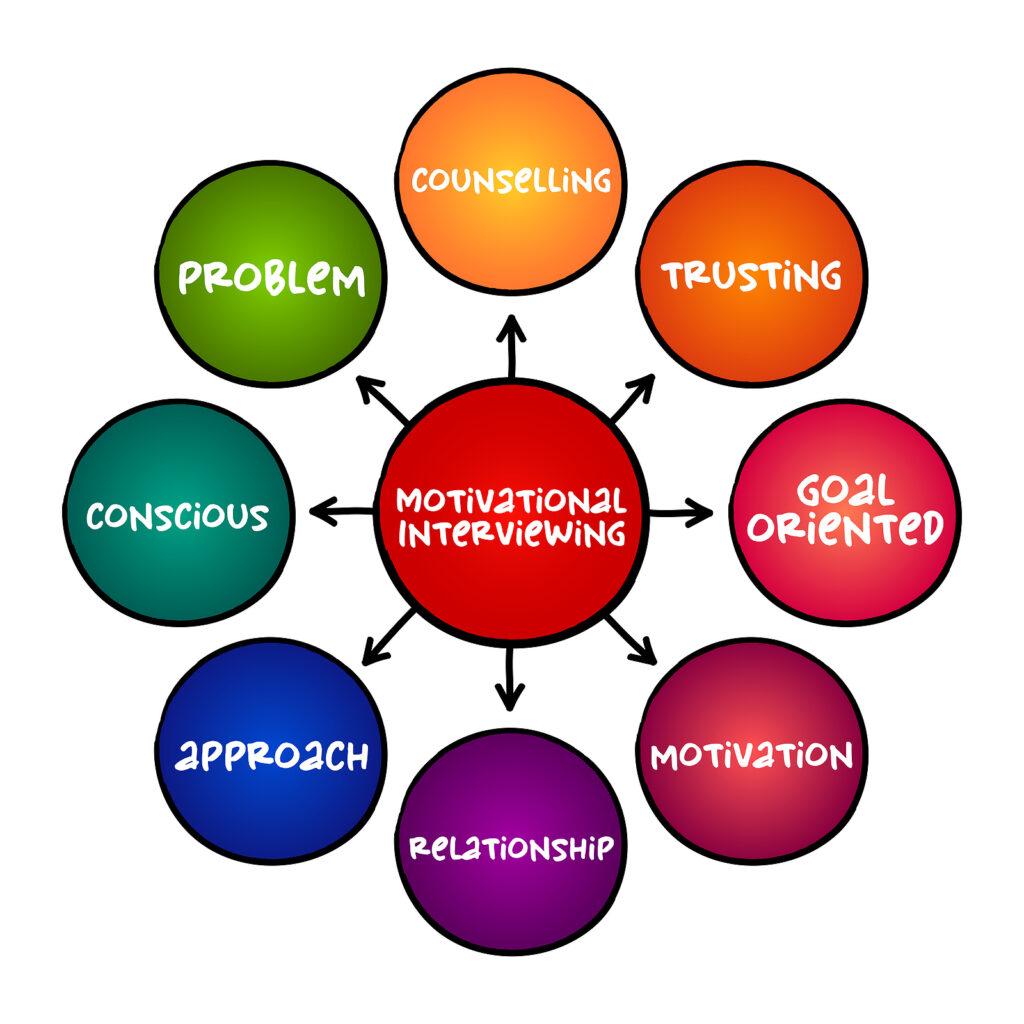 A graphic showing the different aspects of motivational interviewing including counseling trusting, goal oriented, motivation, relationship, approach, conscious, and problem. Learn how an online psychiatrist in New York, NY can offer support with telepsychiatry in New York, NY. Search for addiction treatment and other services today. 
