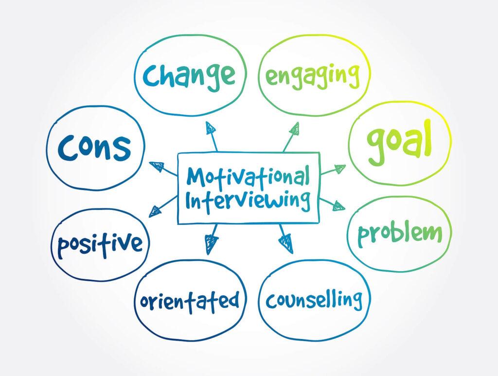 An image of the different parts of motivational interviewing. Learn how addiction treatment in New York, NY can offer support by searching "addiction specialist nyc" today. An addiction therapist in New York, NY can offer support today. 