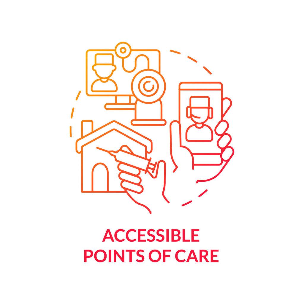 A graphic depicting accessible points of care including telepsychiatry in New York, NY. Learn more about online psychiatry in New York NY and other services by searching "online psychiatrist in New York, NY" today. 